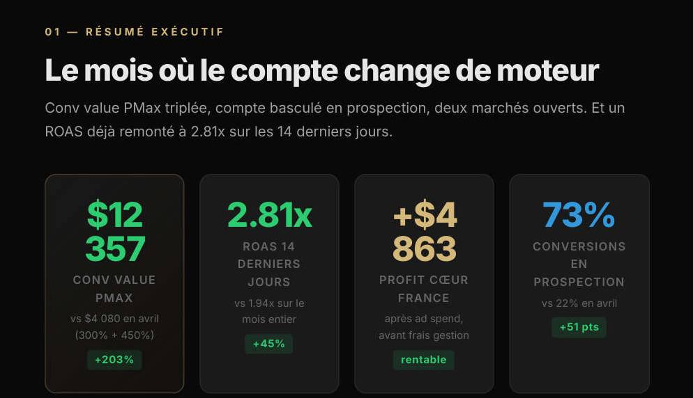 Extrait de rapport : valeur PMax multipliée par 3, +203%, ROAS 2.81x