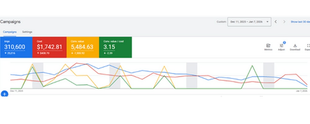 Google Ads, 11 décembre 2025 au 7 janvier 2026, ratio 3,15