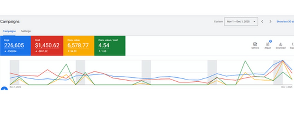 Google Ads, 1er novembre au 1er décembre 2025, ratio 4,54
