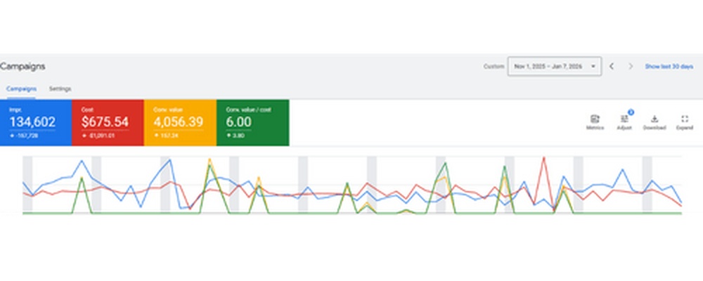 Google Ads, 1er novembre 2025 au 7 janvier 2026, ratio 6,00