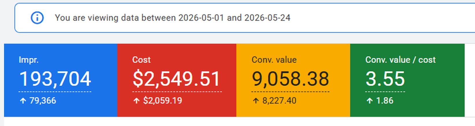 Interface Google Ads, 1er au 24 mai 2026 : 2 549,51 $ de coût, 9 058,38 de valeur, ratio 3,55