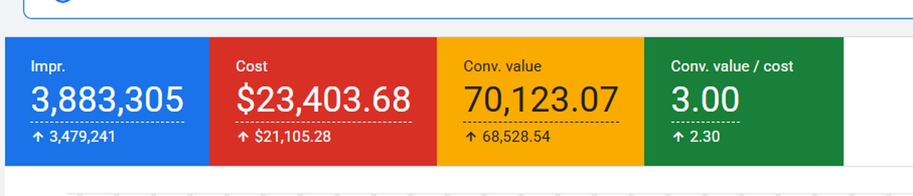 Interface Google Ads : 3 883 305 impressions, 23 403,68 $ de coût, 70 123,07 de valeur de conversion, ratio 3,00